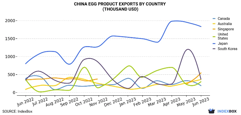 China Egg Product Exports By Country (Thousand USD)