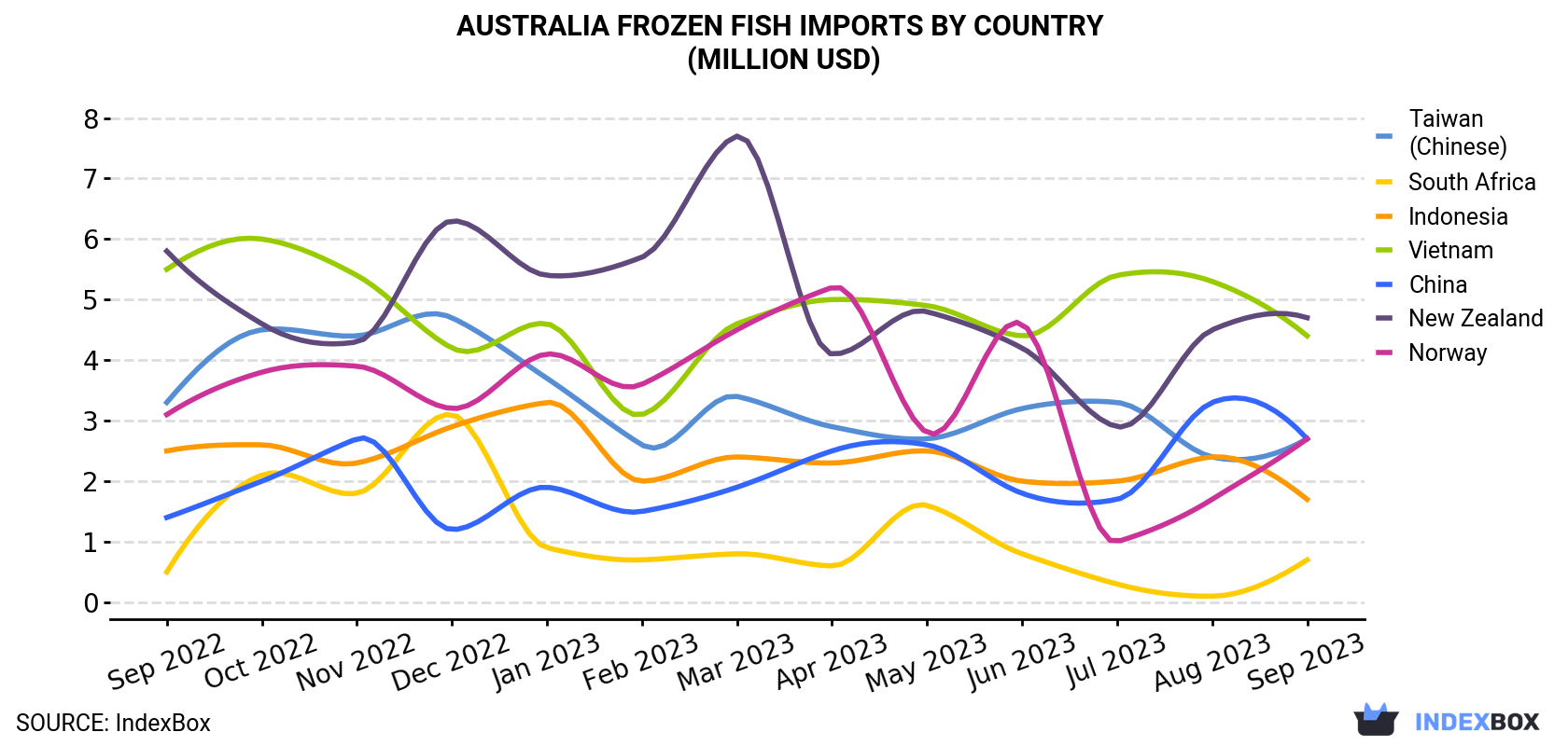 Australia Frozen Fish Imports By Country (Million USD)