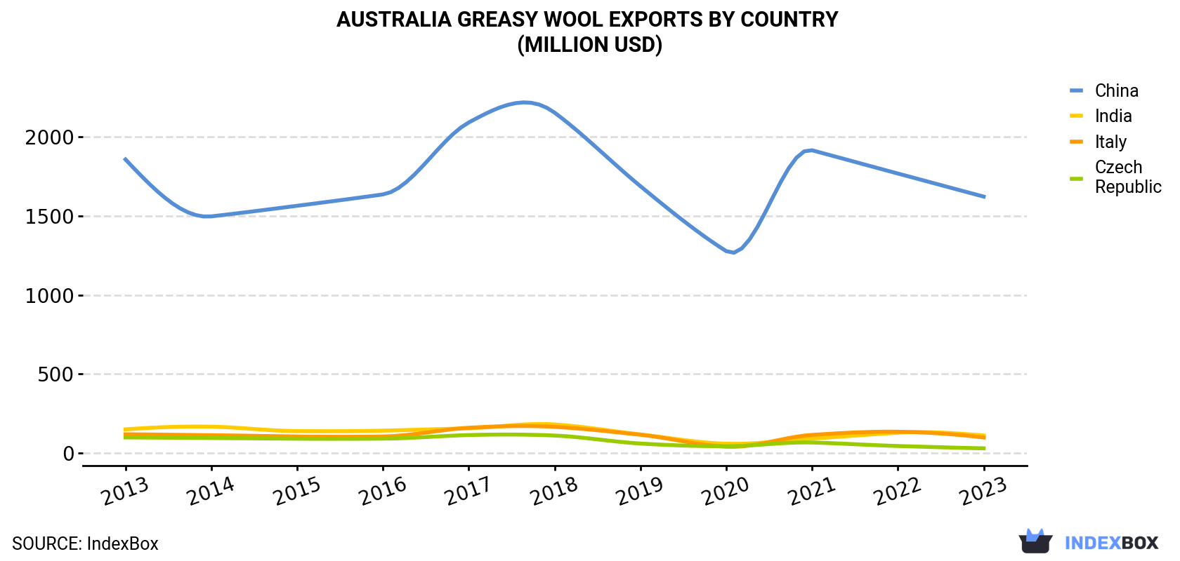 Australia Greasy Wool Exports By Country (Million USD)
