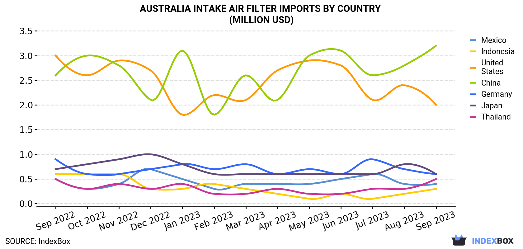 Australia Intake Air Filter Imports By Country (Million USD)