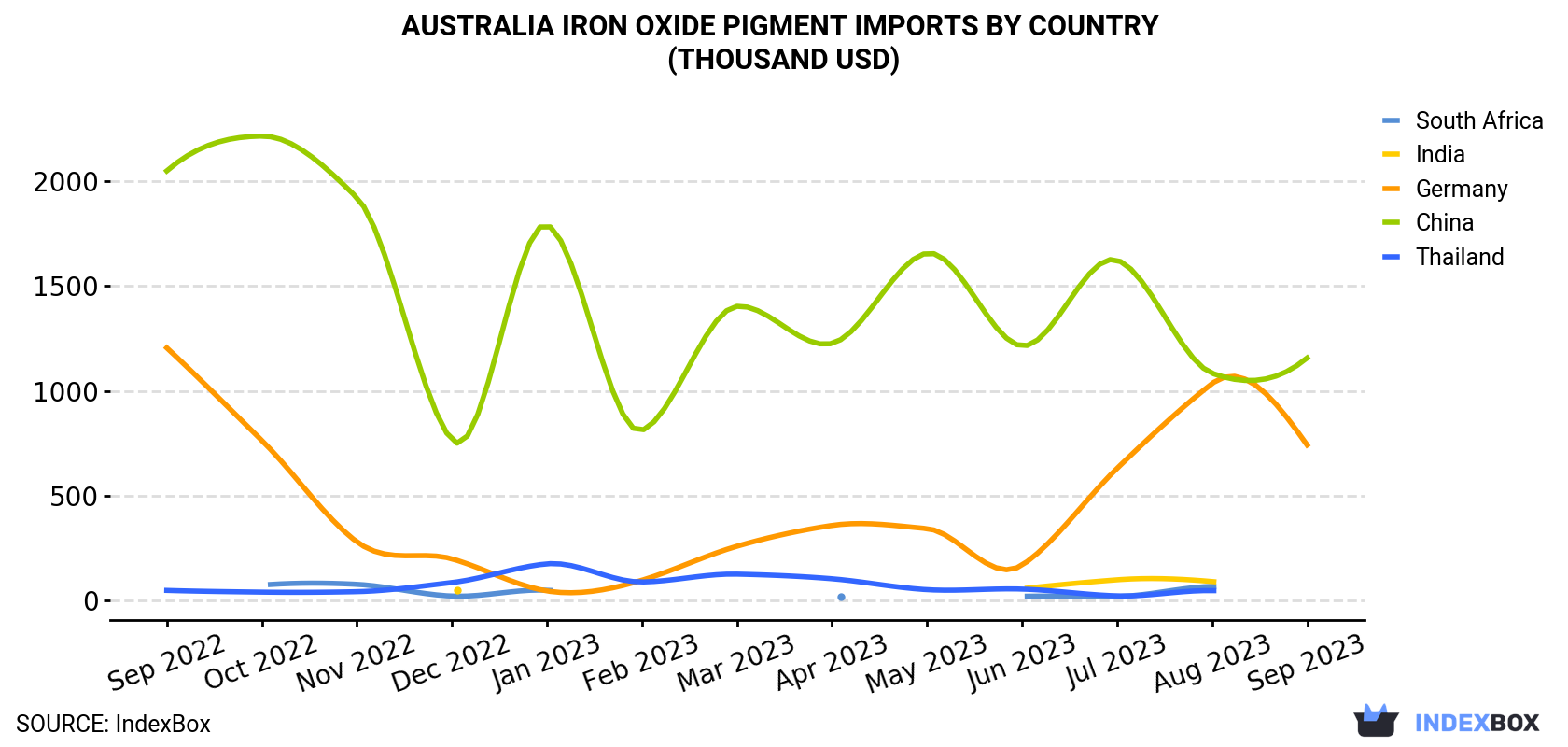 Australia Iron Oxide Pigment Imports By Country (Thousand USD)