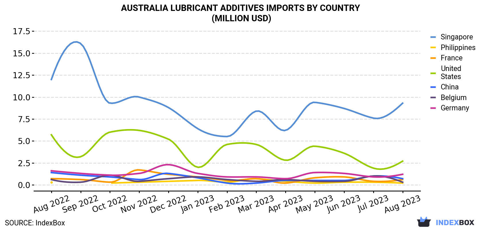 Australia Lubricant Additives Imports By Country (Million USD)