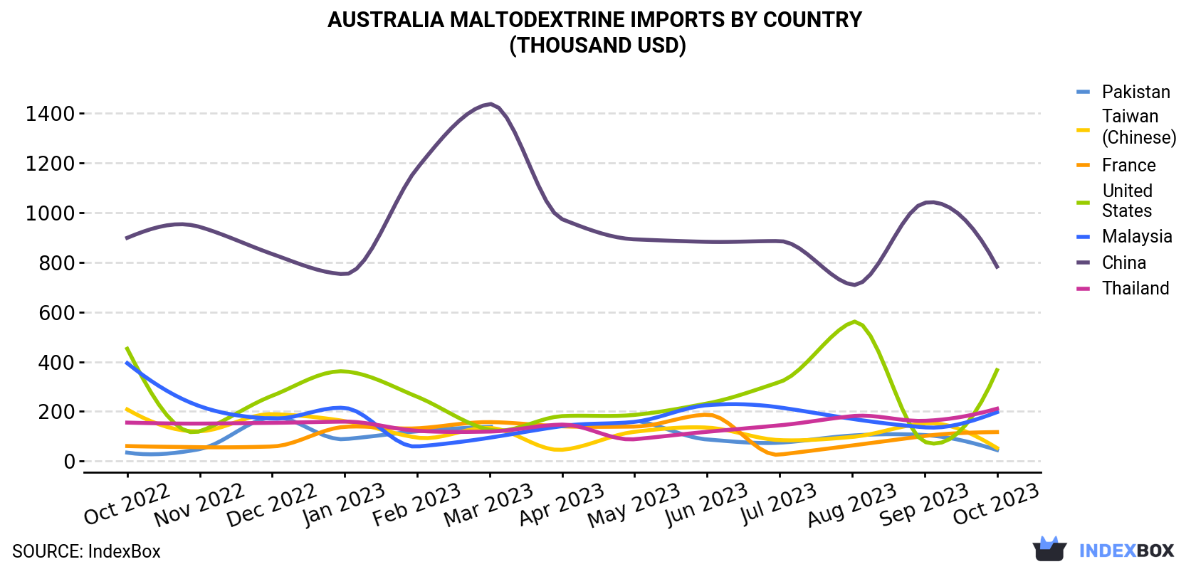 Australia Maltodextrine Imports By Country (Thousand USD)