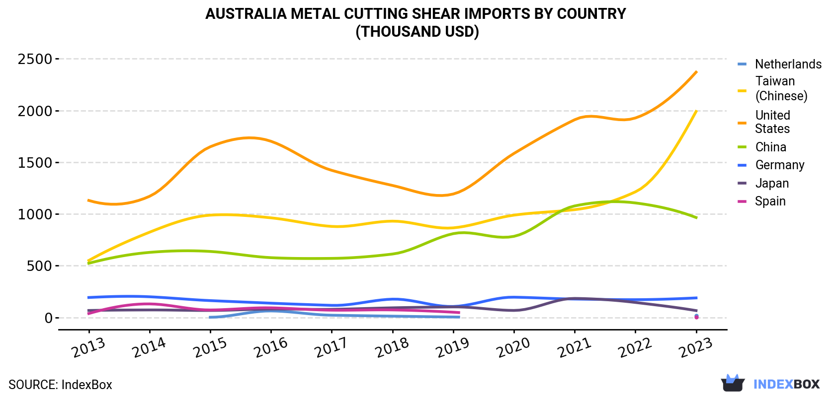Australia Metal Cutting Shear Imports By Country (Thousand USD)