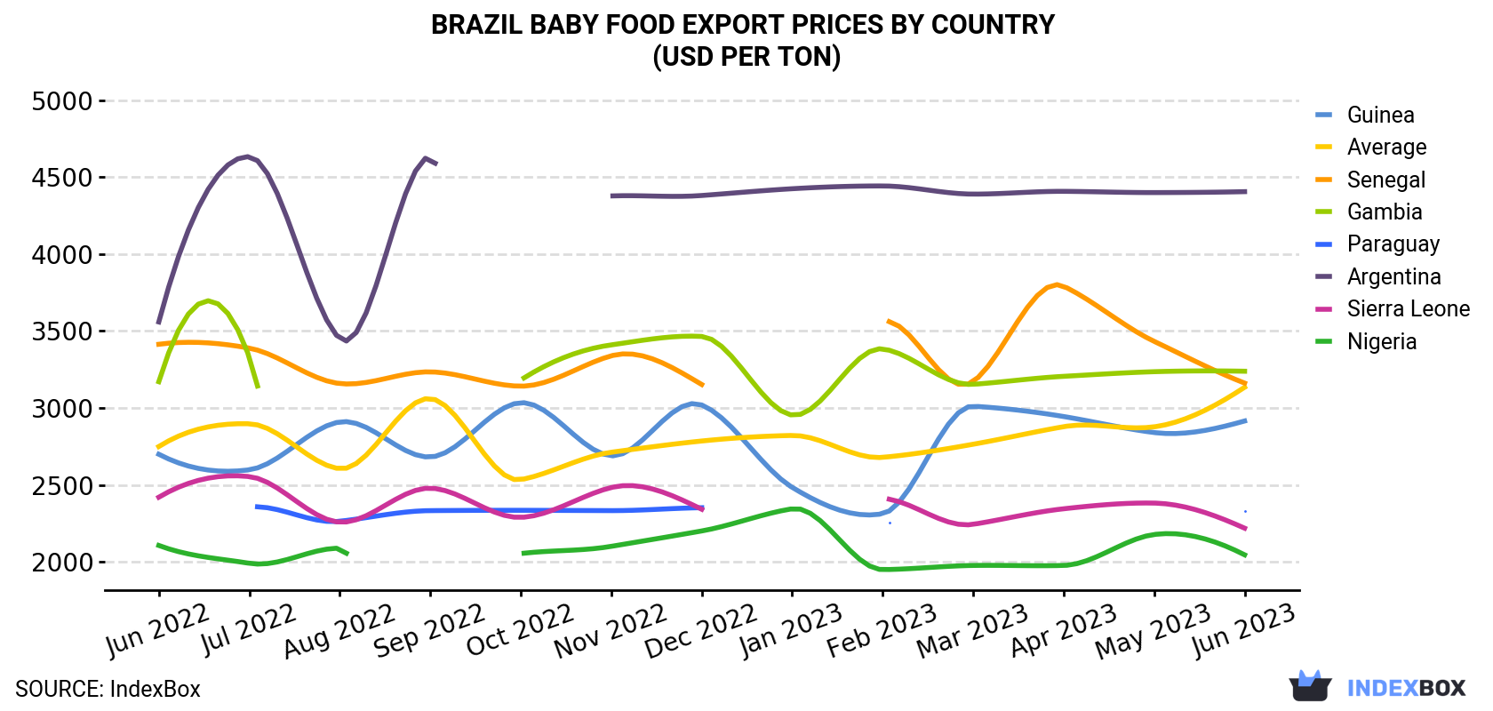 Brazil Baby Food Export Prices By Country (USD Per Ton)