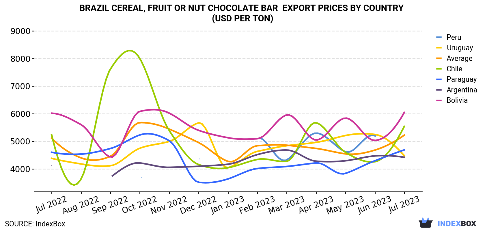 Brazil Cereal, Fruit or Nut Chocolate Bar Export Prices By Country (USD Per Ton)