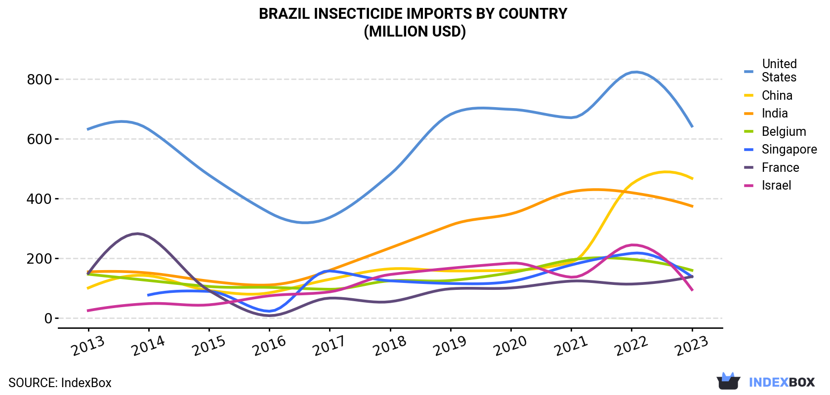 Brazil Insecticide Imports By Country (Million USD)
