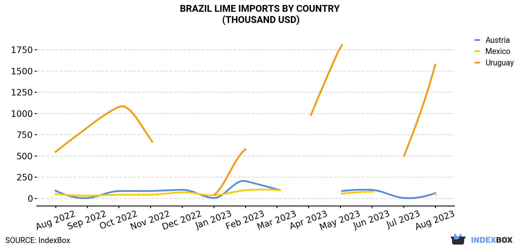 Brazil Lime Imports By Country (Thousand USD)