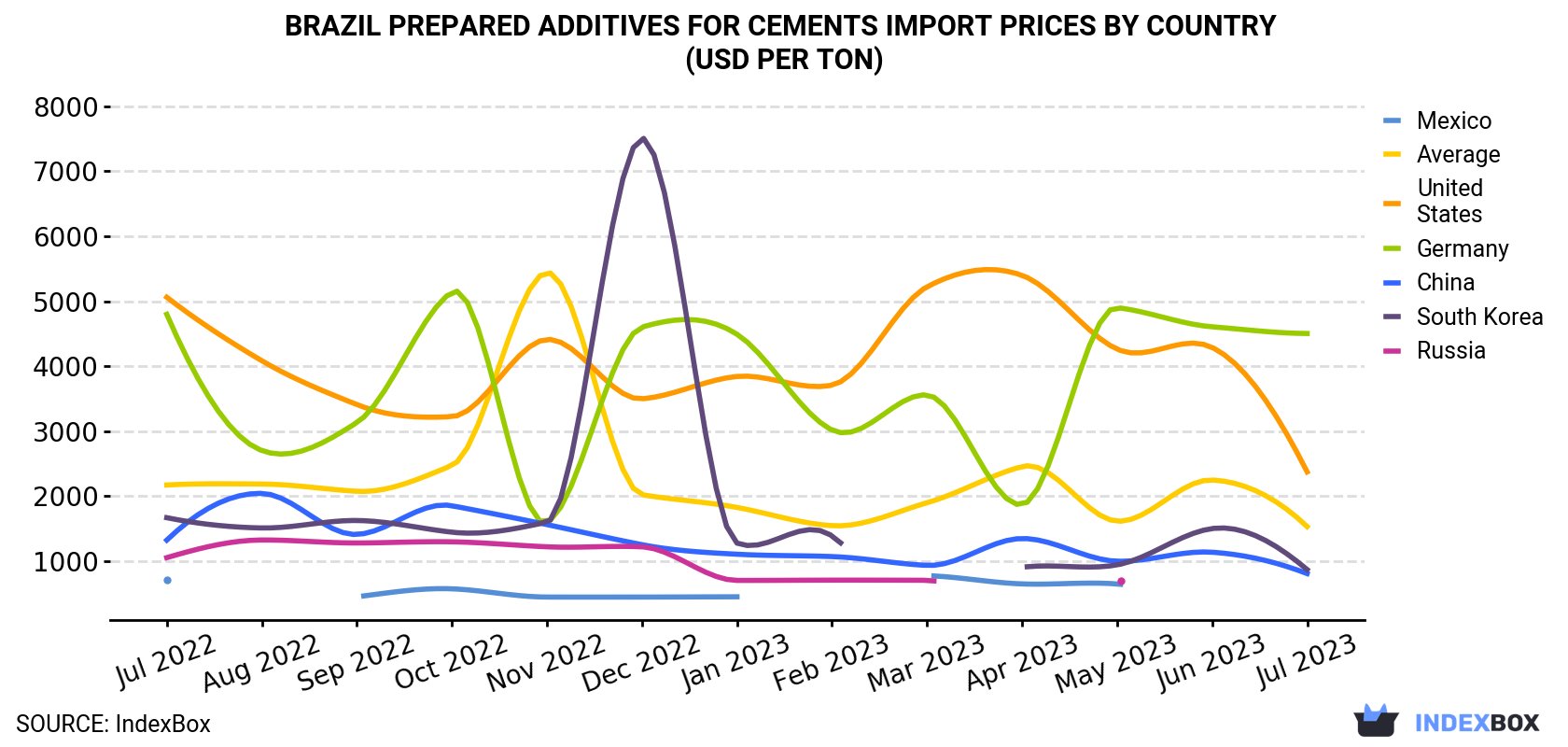 Brazil Prepared Additives For Cements Import Prices By Country (USD Per Ton)