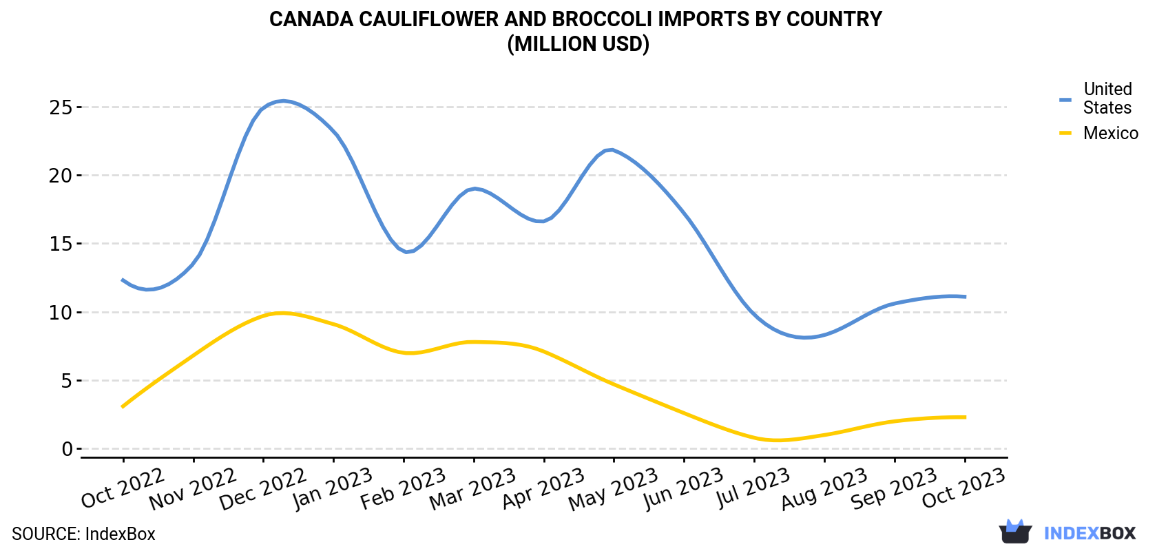 Canada Cauliflower And Broccoli Imports By Country (Million USD)