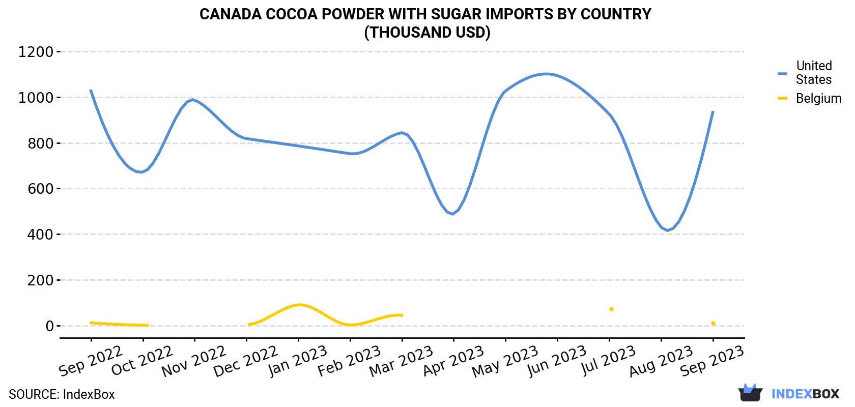 Canada Cocoa Powder With Sugar Imports By Country (Thousand USD)