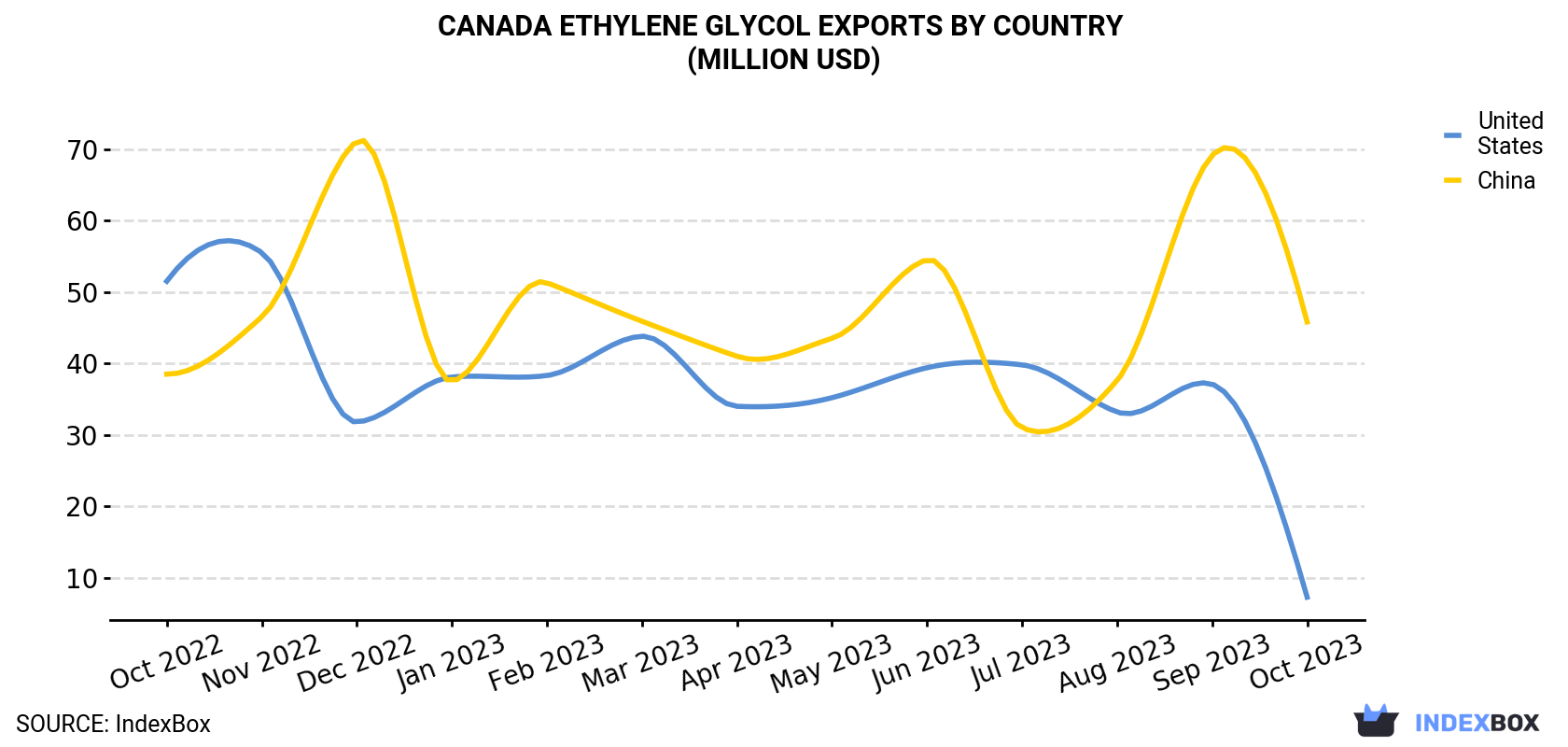 Canada Ethylene Glycol Exports By Country (Million USD)