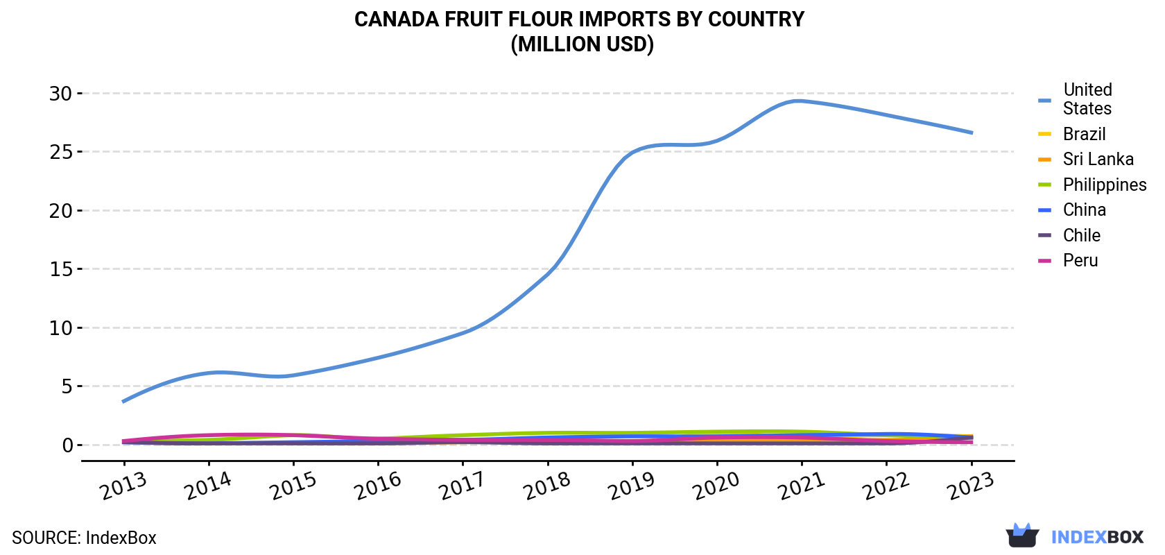 Canada Fruit Flour Imports By Country (Million USD)