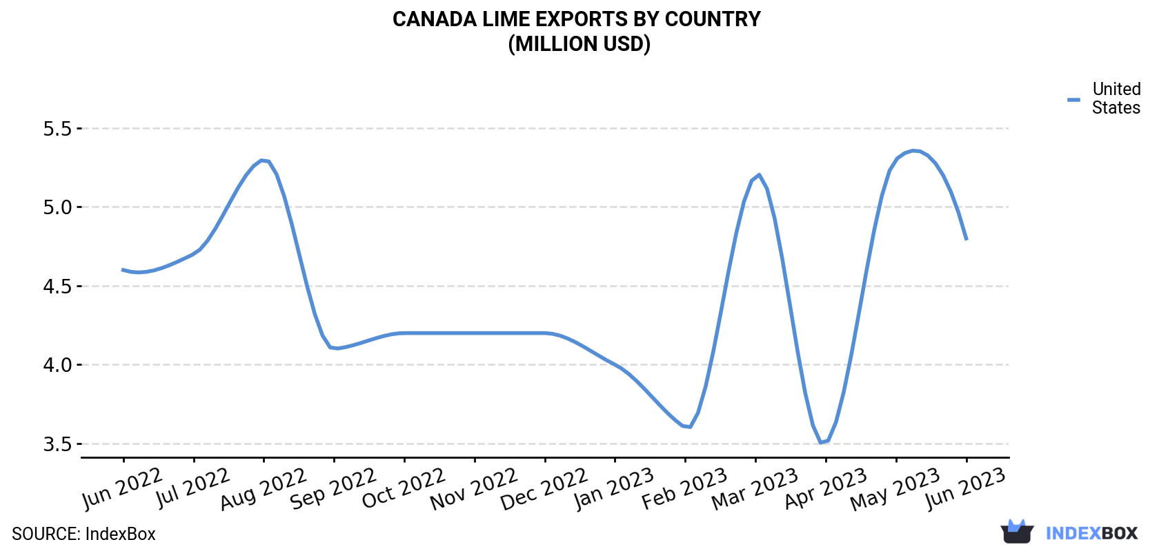 Canada Lime Exports By Country (Million USD)