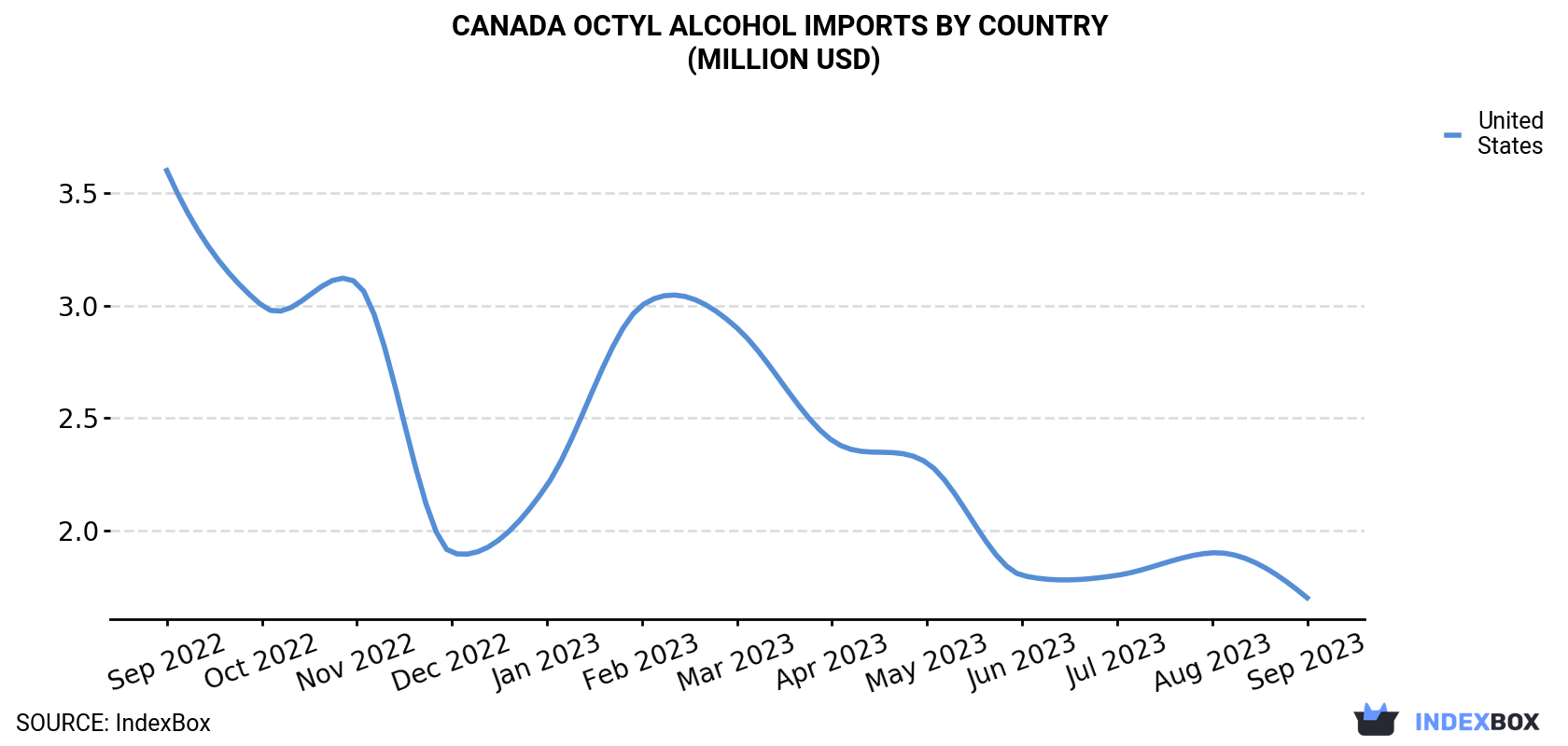 Canada Octyl Alcohol Imports By Country (Million USD)