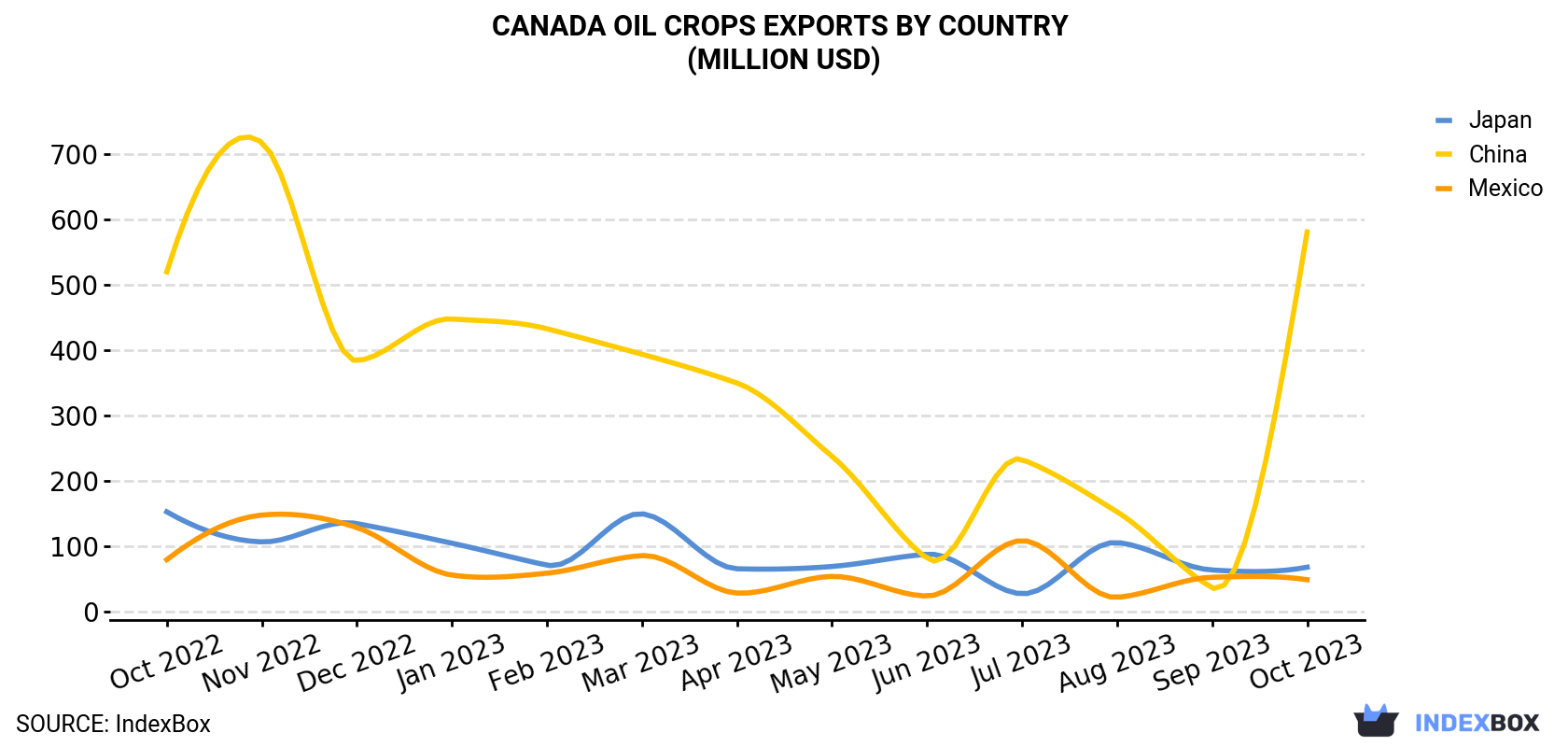Canada Oil Crops Exports By Country (Million USD)