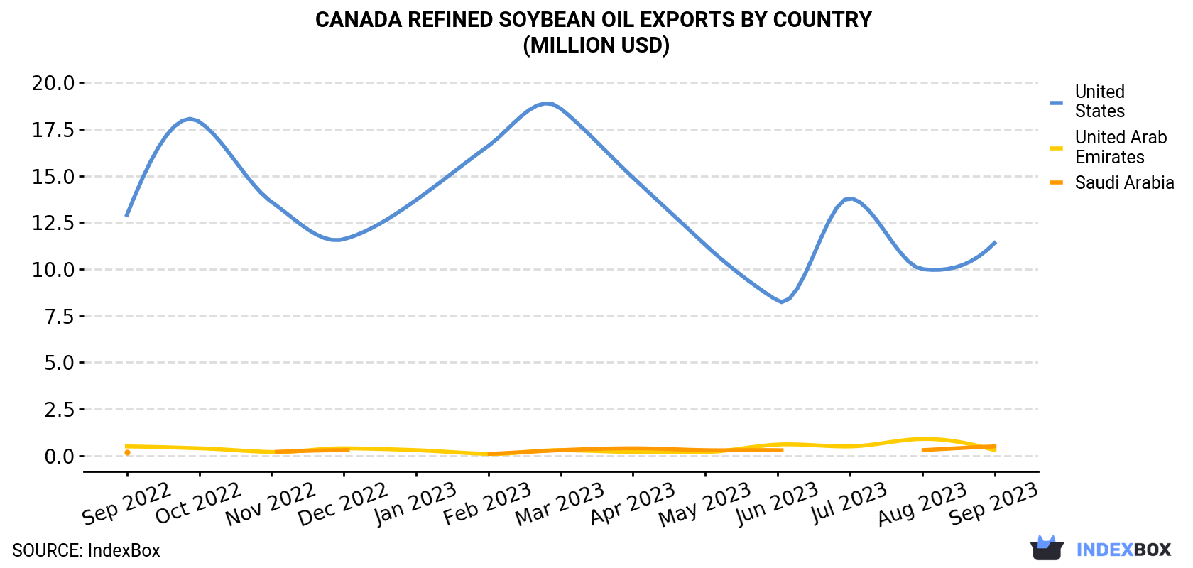 Canada Refined Soybean Oil Exports By Country (Million USD)