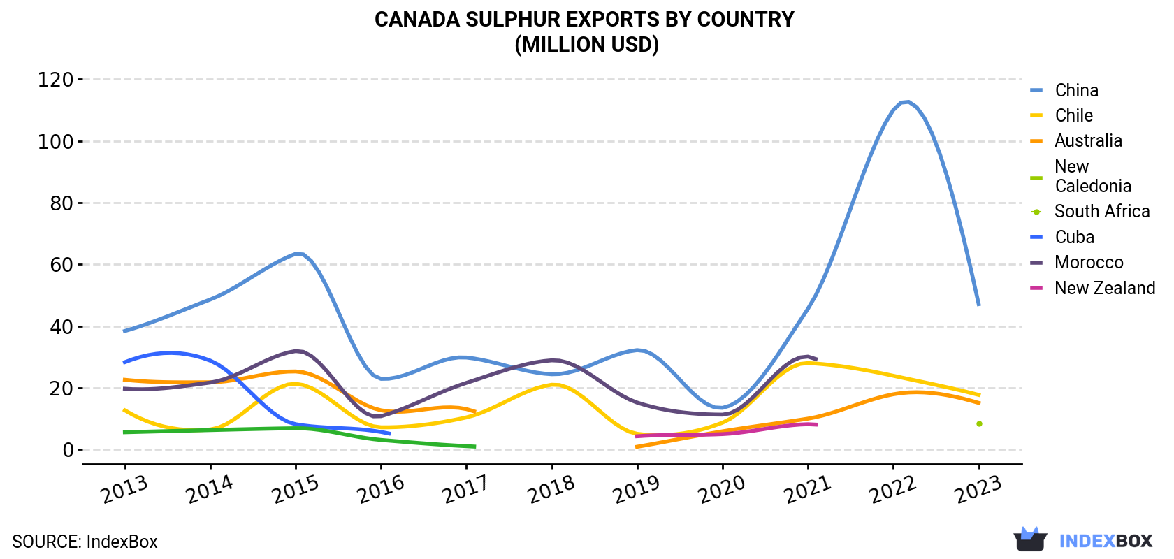 Canada Sulphur Exports By Country (Million USD)