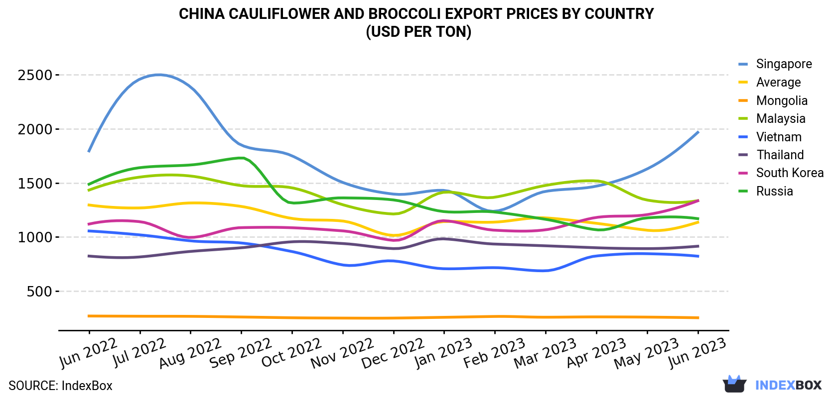 China Cauliflower And Broccoli Export Prices By Country (USD Per Ton)