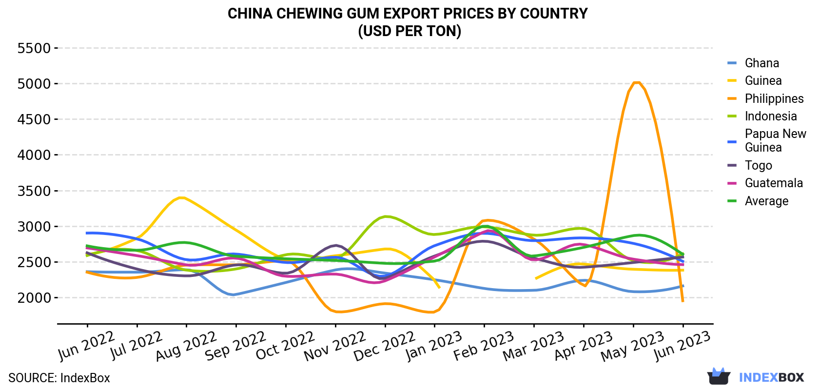 China Chewing Gum Export Prices By Country (USD Per Ton)