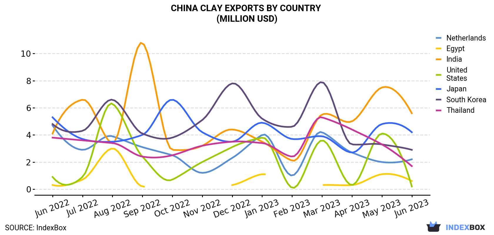 China Clay Exports By Country (Million USD)