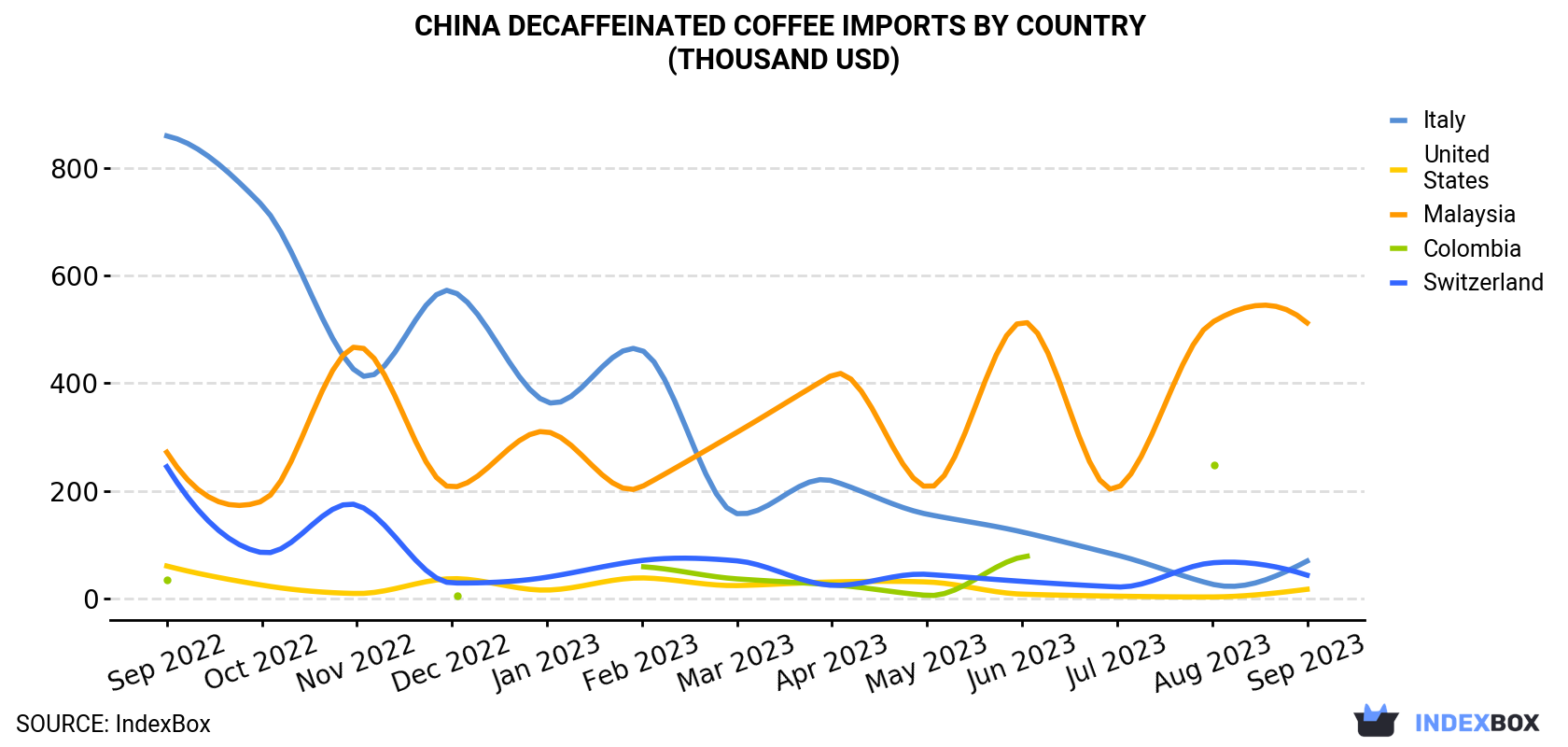 China Decaffeinated Coffee Imports By Country (Thousand USD)