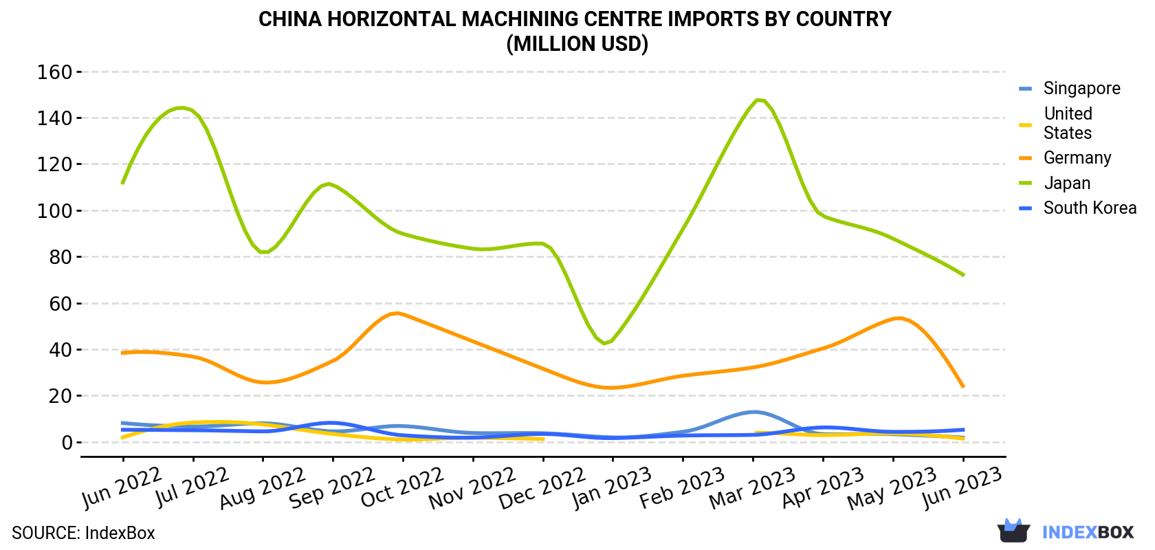 China Horizontal Machining Centre Imports By Country (Million USD)