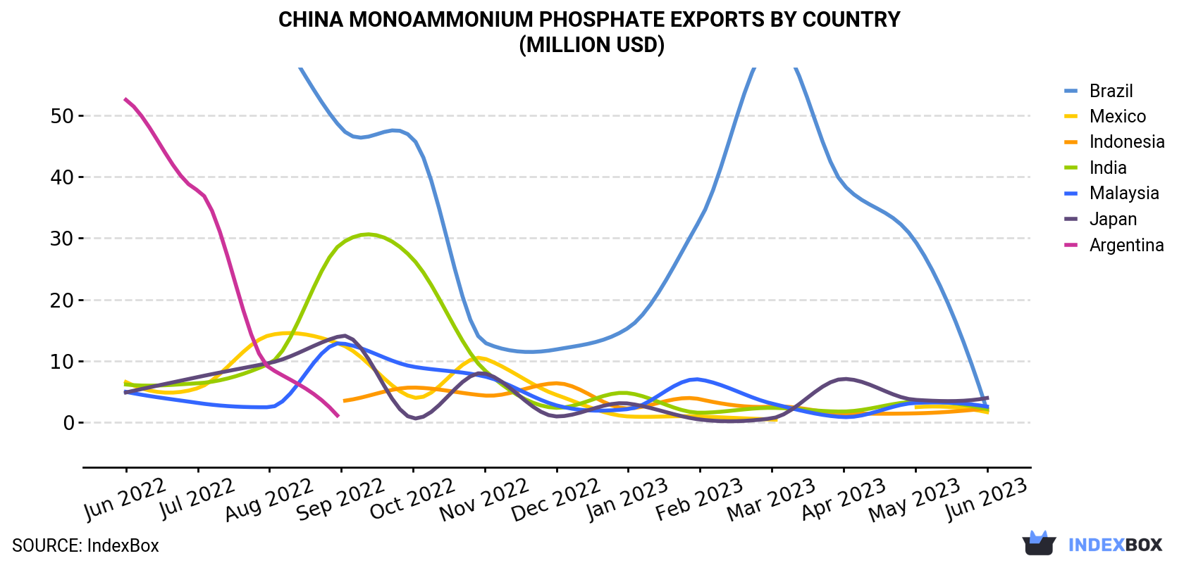 China Monoammonium Phosphate Exports By Country (Million USD)
