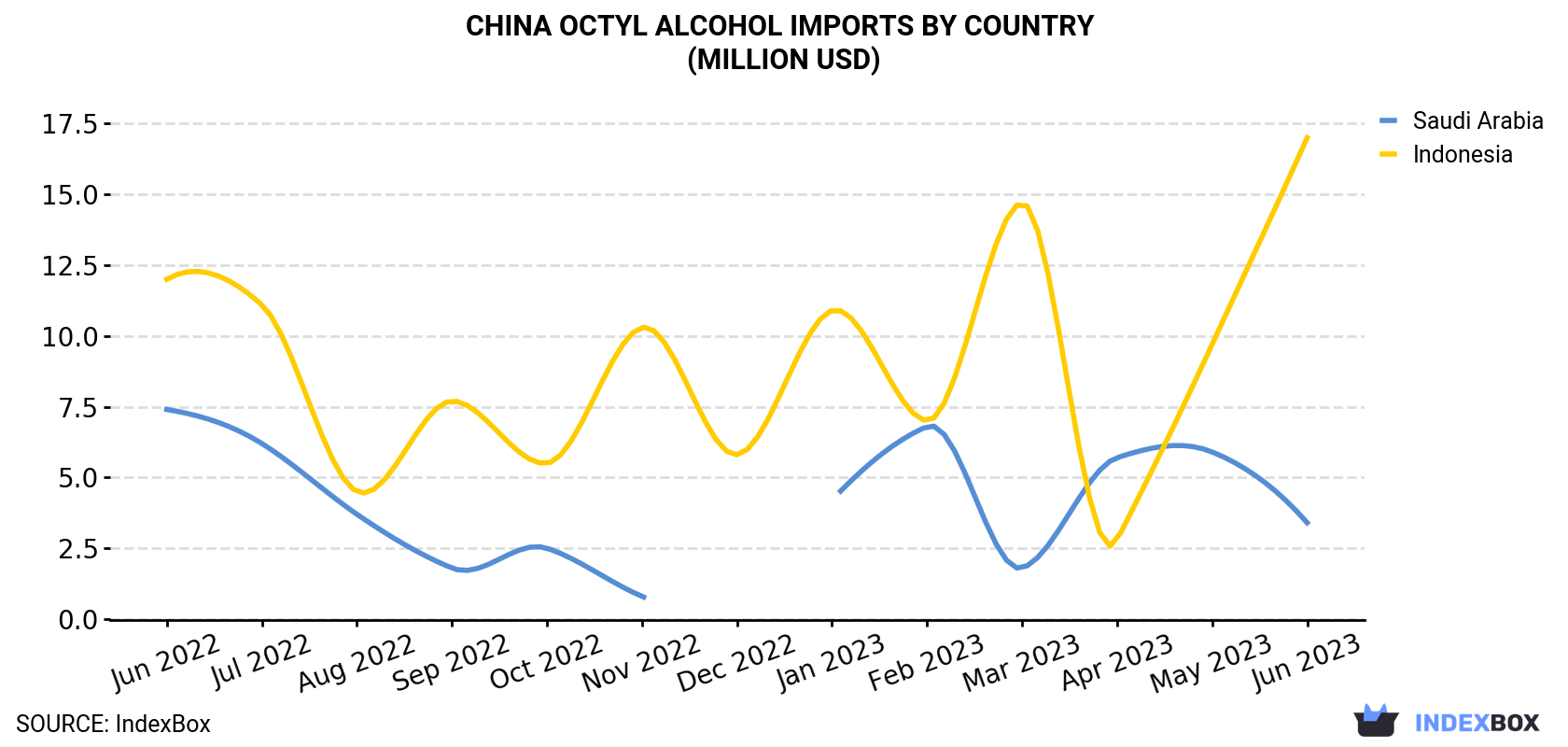 China Octyl Alcohol Imports By Country (Million USD)