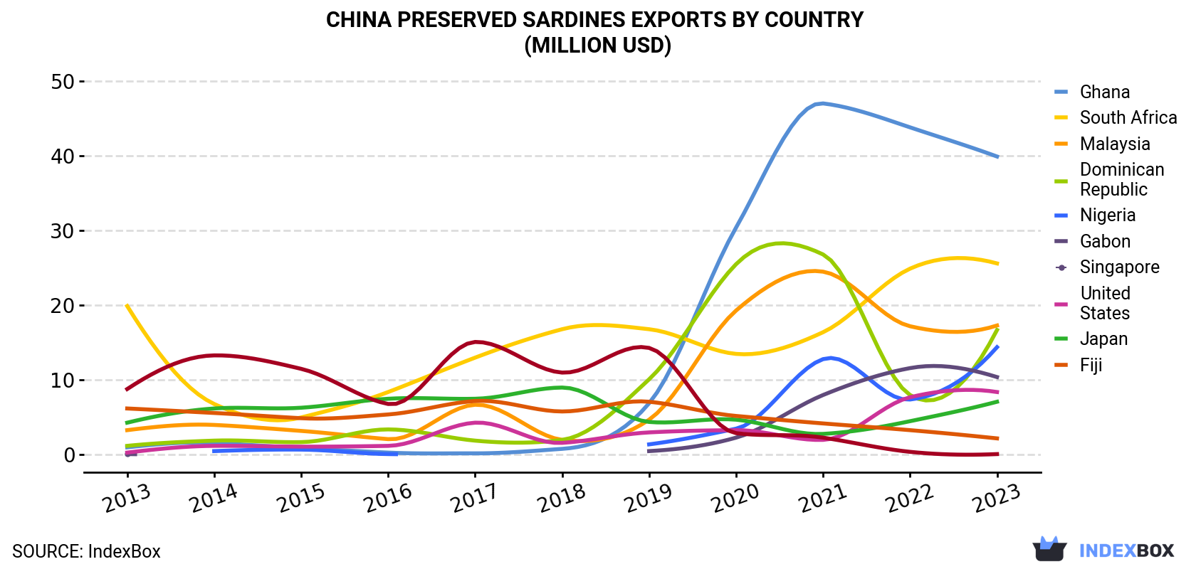 China Preserved Sardines Exports By Country (Million USD)