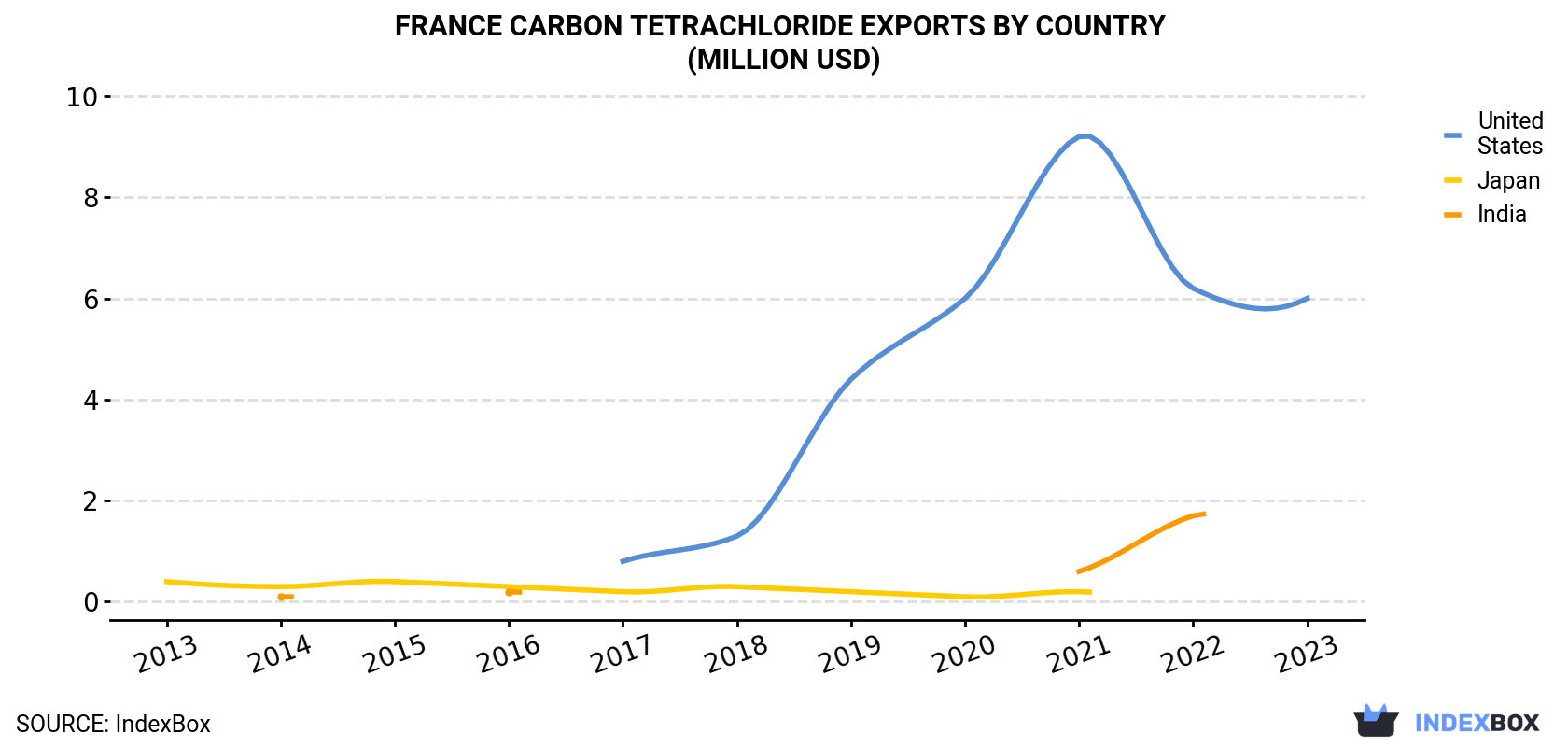 France Carbon Tetrachloride Exports By Country (Million USD)