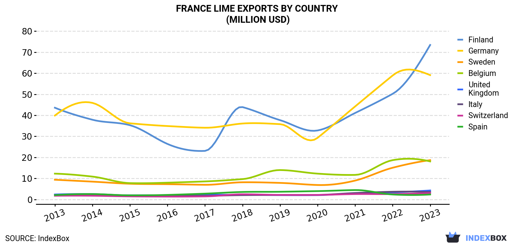 France Lime Exports By Country (Million USD)