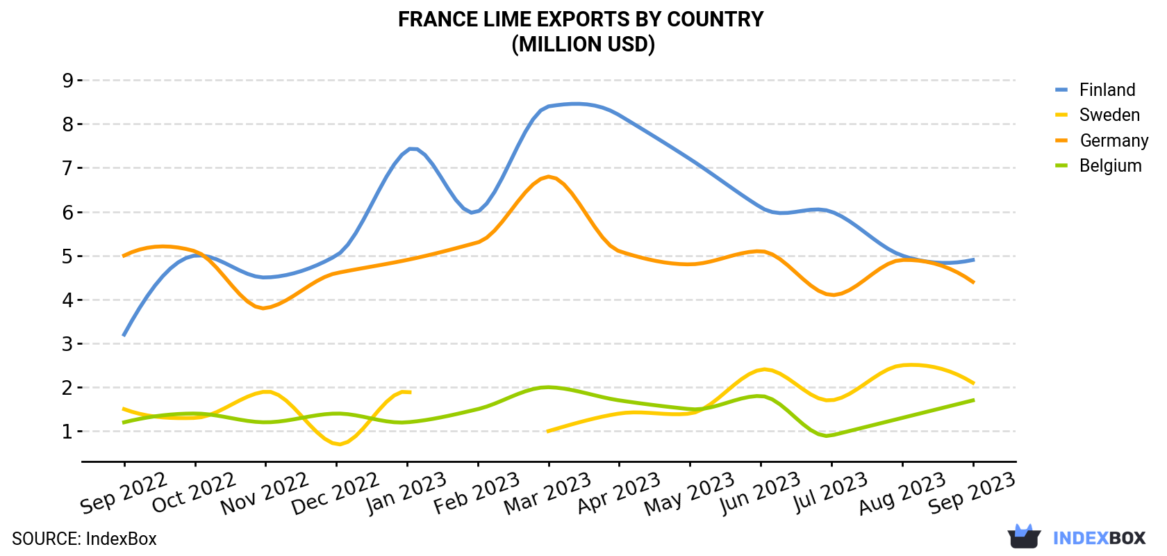 France Lime Exports By Country (Million USD)