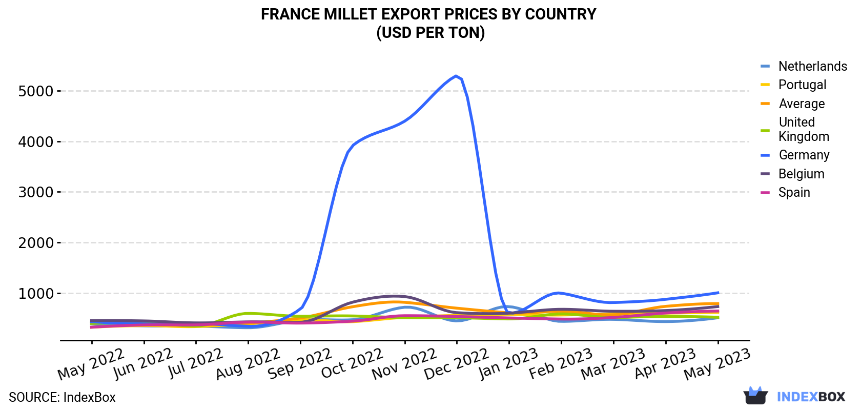 France Millet Export Prices By Country (USD Per Ton)