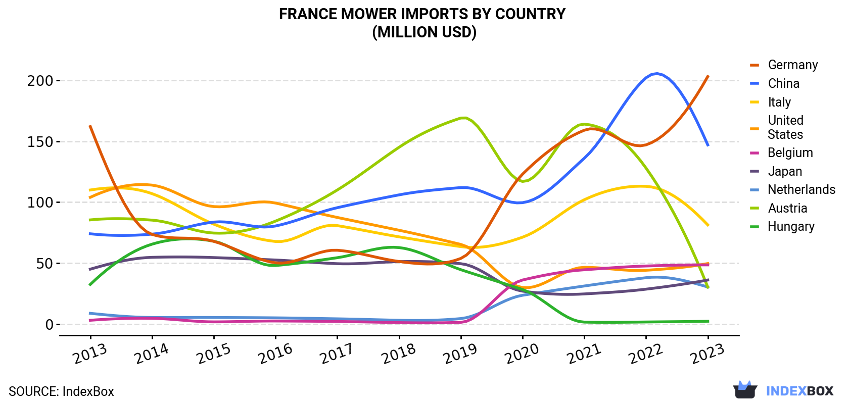 France Mower Imports By Country (Million USD)