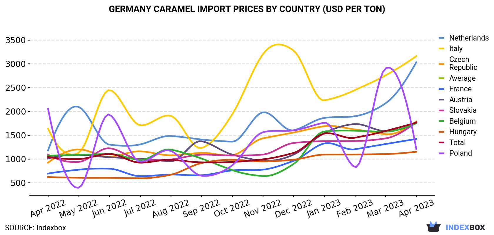 Germany Caramel Import Prices By Country (USD Per Ton)