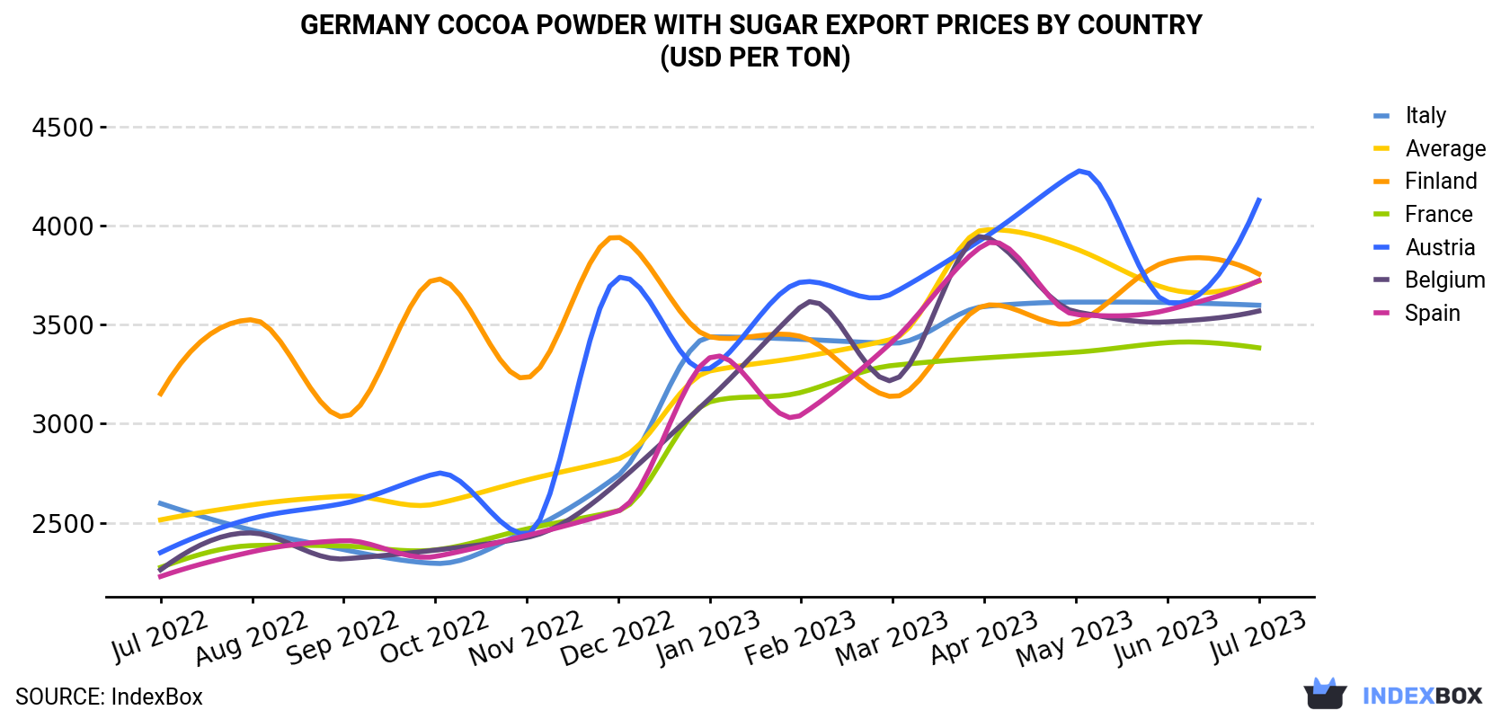 Germany Cocoa Powder With Sugar Export Prices By Country (USD Per Ton)