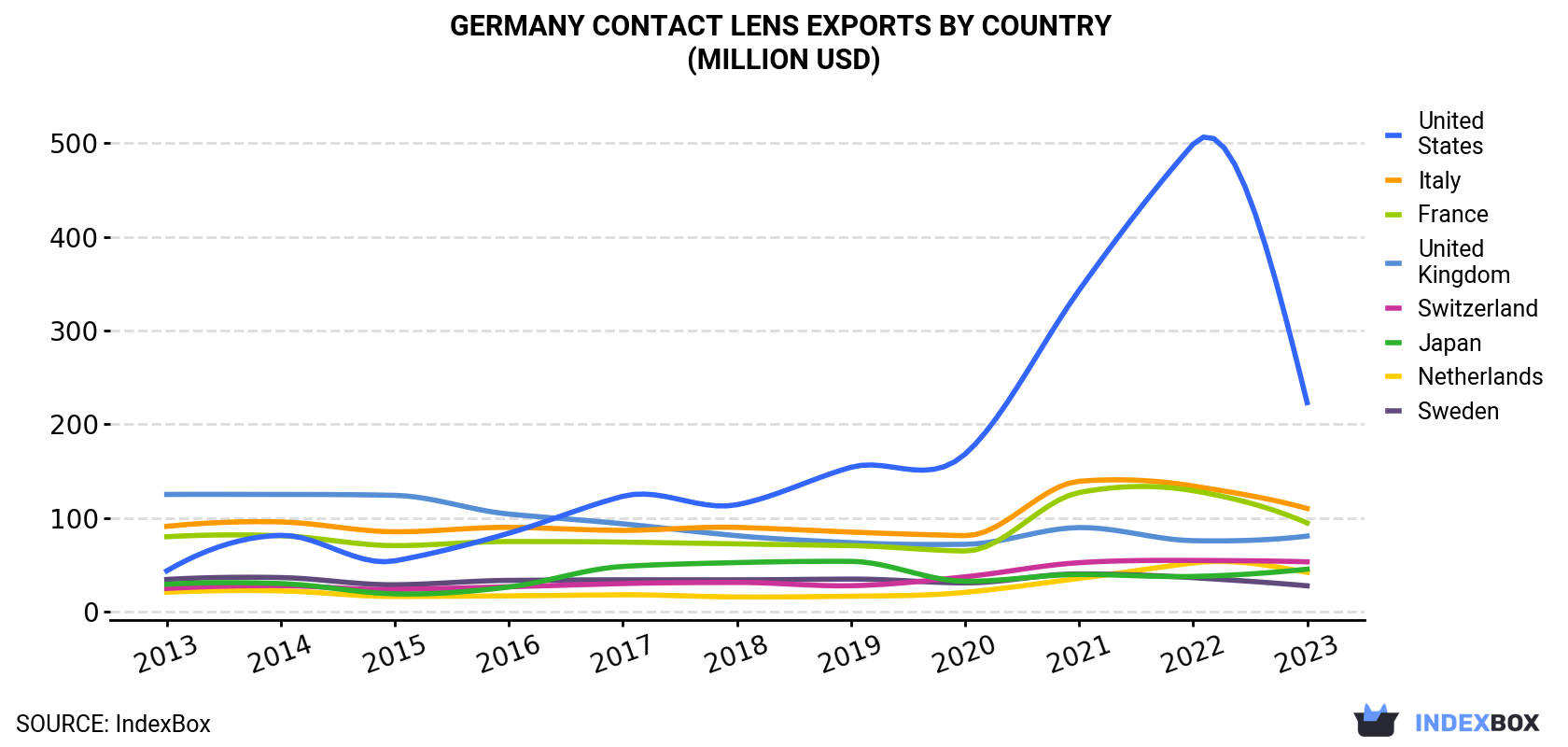 Germany Contact Lens Exports By Country (Million USD)