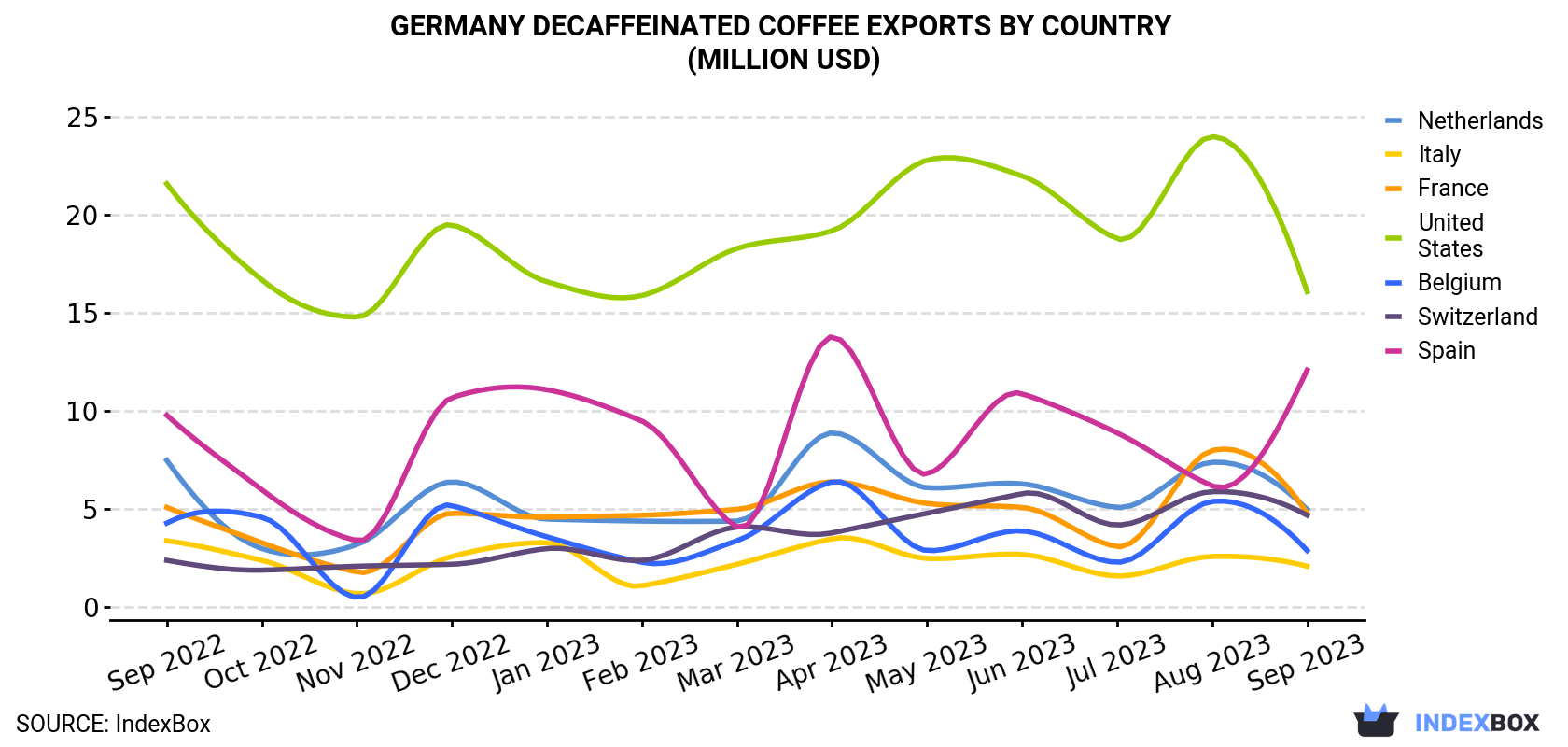 Germany Decaffeinated Coffee Exports By Country (Million USD)