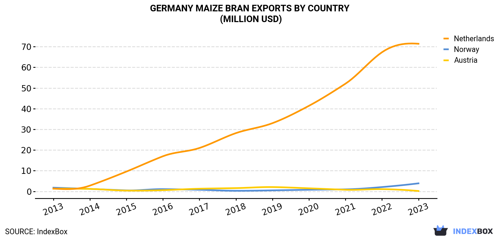 Germany Maize Bran Exports By Country (Million USD)