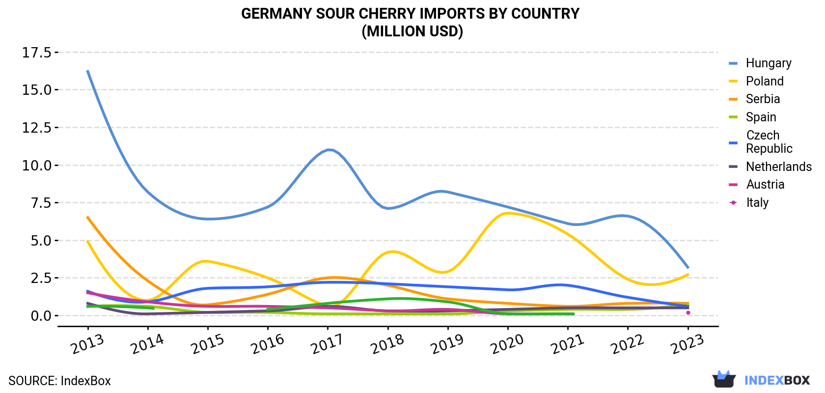 Germany Sour Cherry Imports By Country (Million USD)