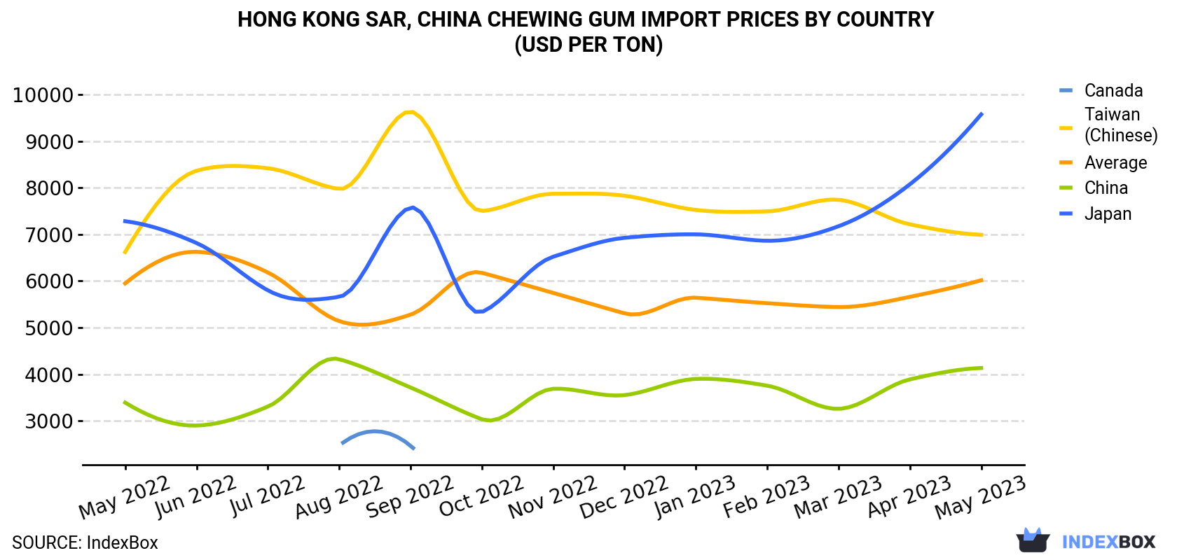 Hong Kong Chewing Gum Import Prices By Country (USD Per Ton)