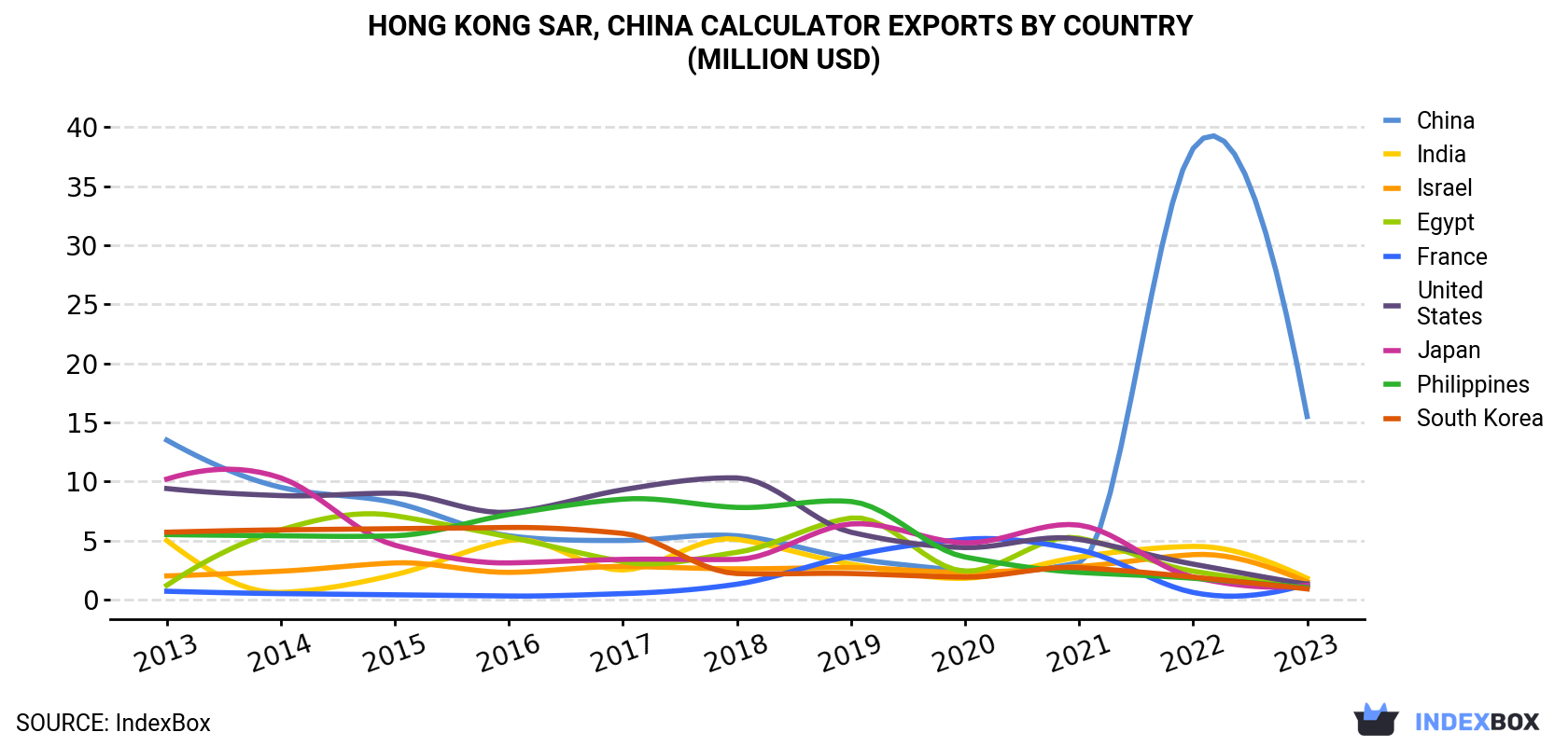 Hong Kong Calculator Exports By Country (Million USD)