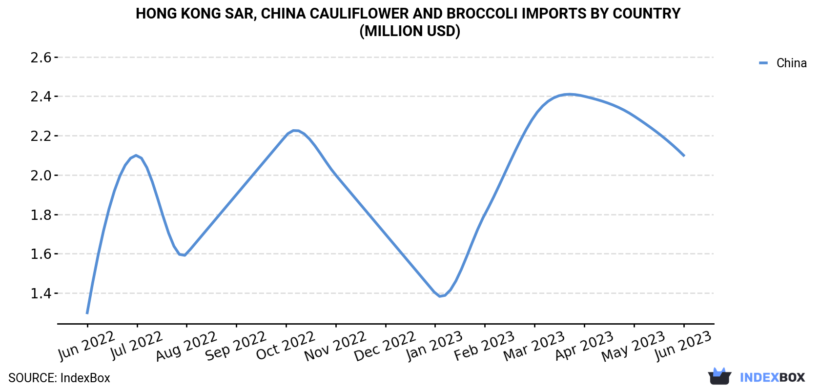 Hong Kong Cauliflower And Broccoli Imports By Country (Million USD)