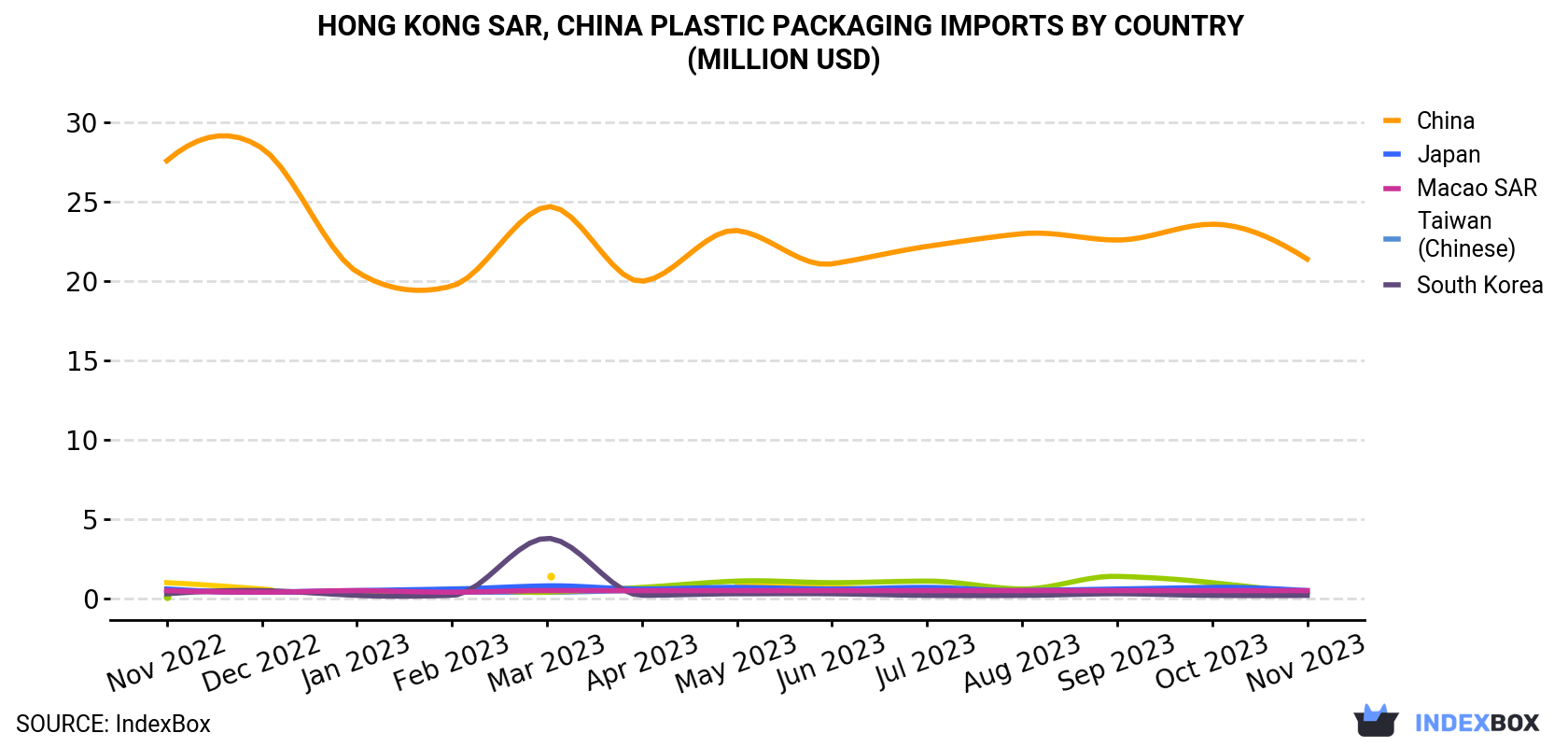 Hong Kong Plastic Packaging Imports By Country (Million USD)