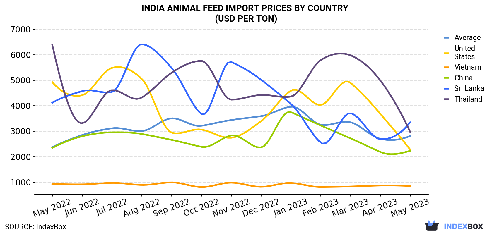 India Animal Feed Import Prices By Country (USD Per Ton)