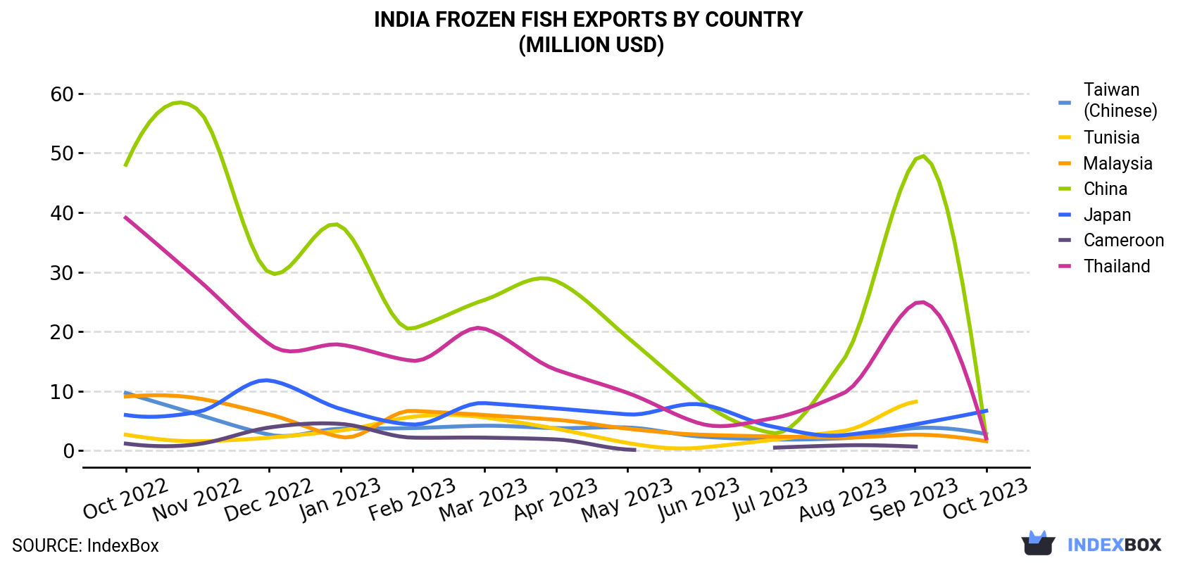 India Frozen Fish Exports By Country (Million USD)