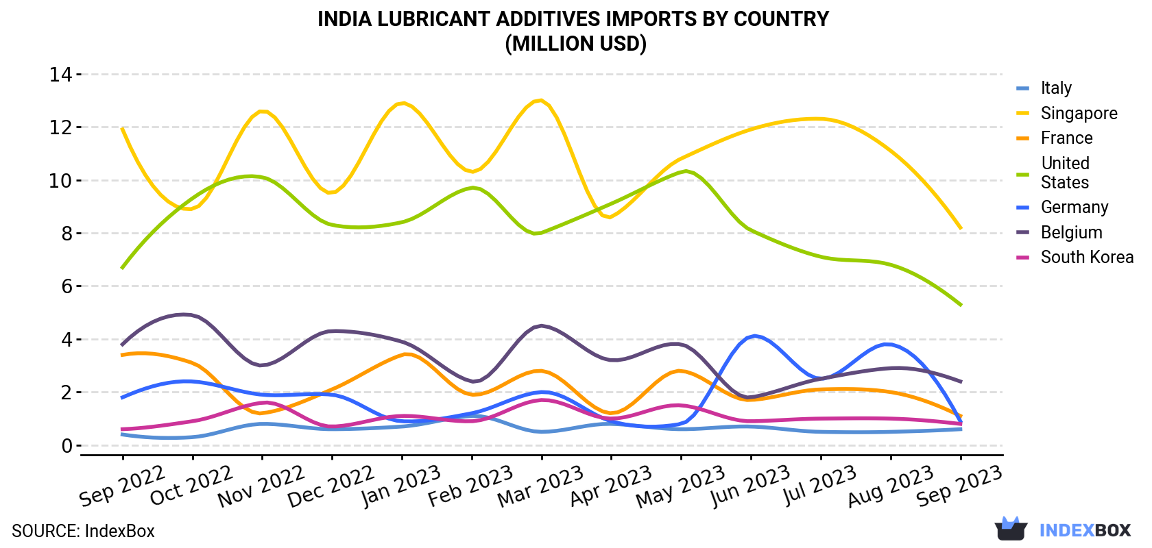 India Lubricant Additives Imports By Country (Million USD)