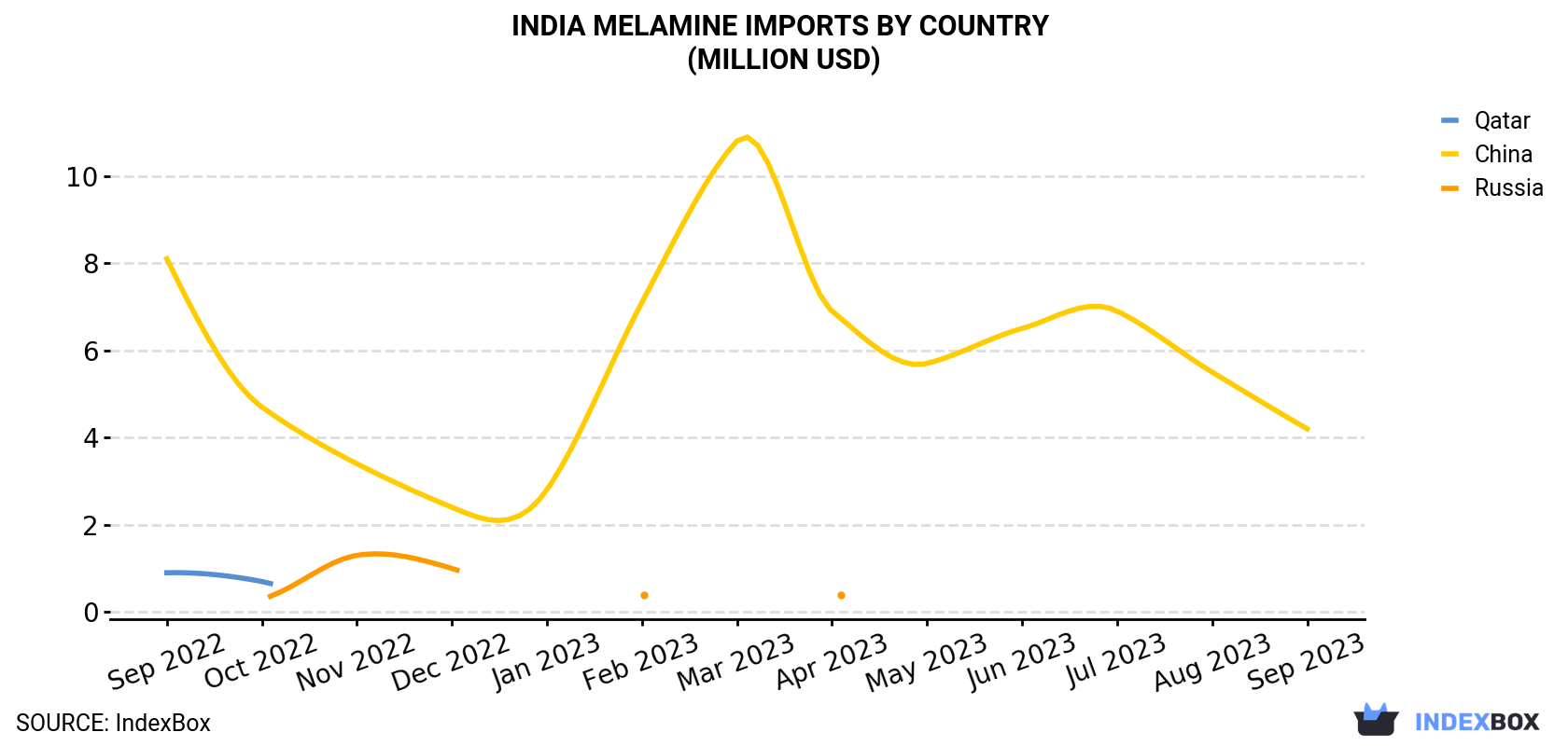 India Melamine Imports By Country (Million USD)