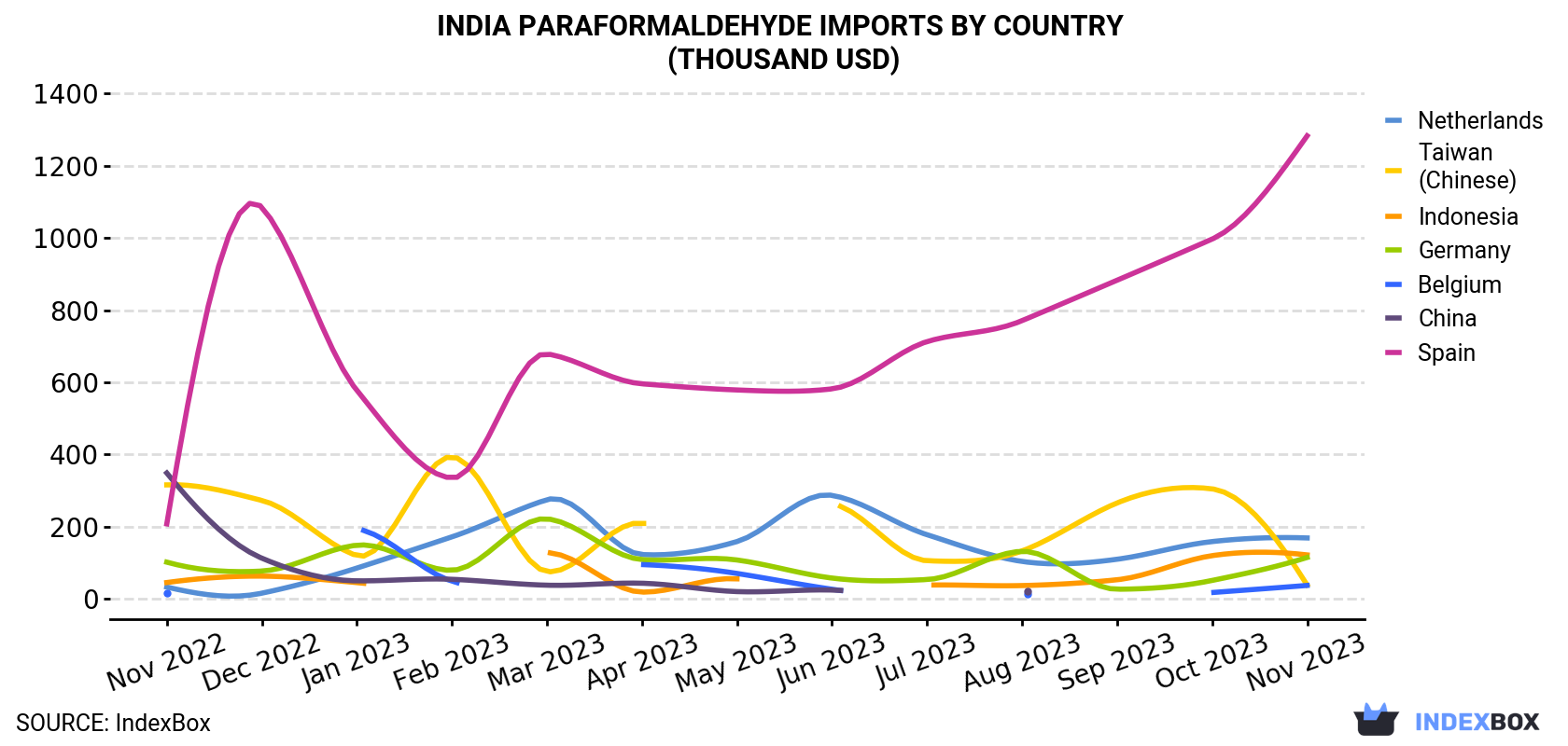 India Paraformaldehyde Imports By Country (Thousand USD)